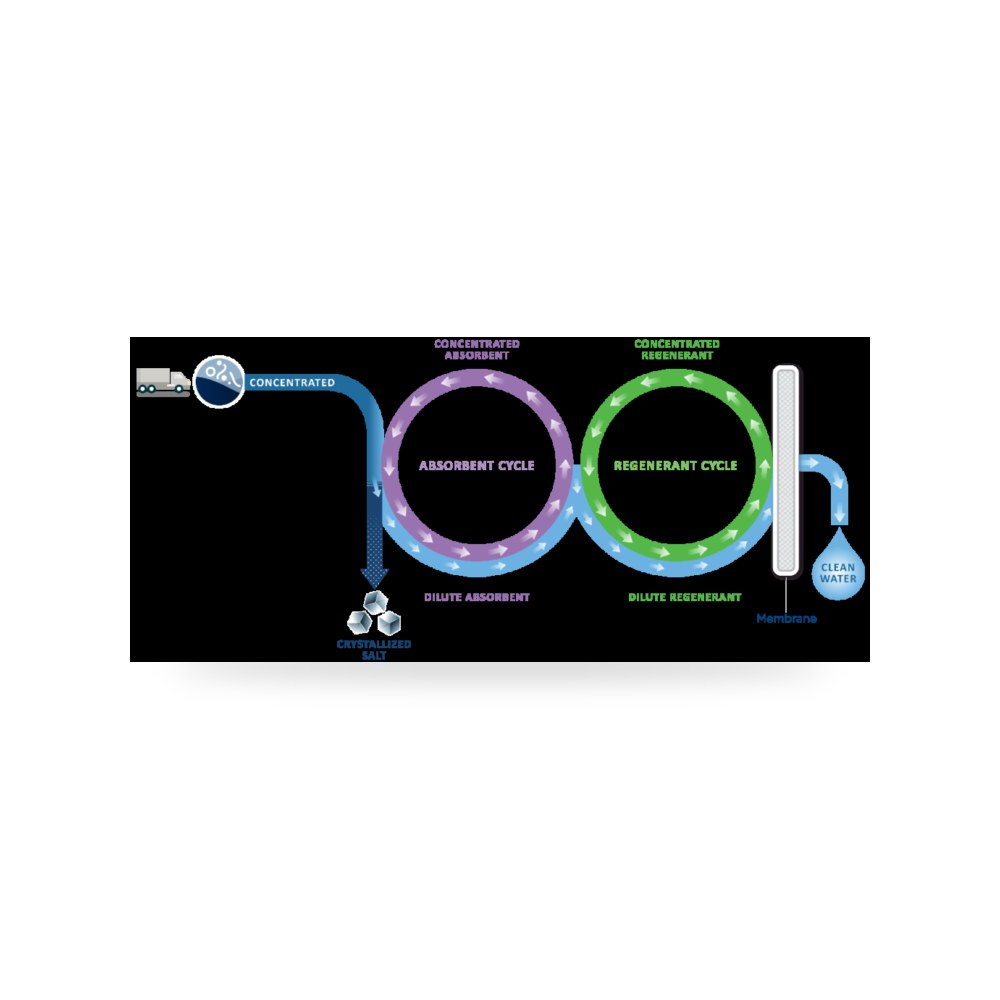 نظام تحلية المياه العادمة غير الحراري ZLD أكوا أرابيا لمعالجة المياه (Aqua Arabia)